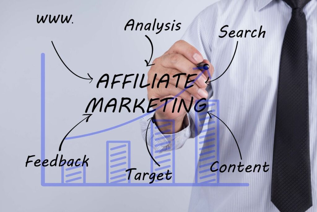 Um diagrama de marketing de afiliados em um quadro branco, com conceitos como 'Análise', 'Busca', 'Conteúdo' e 'Público-alvo', essenciais para ter sucesso com a Hotmart.