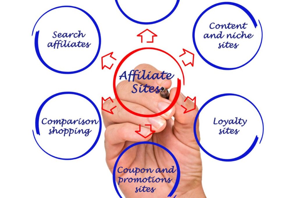 Diagrama de afiliação com mão no centro conectando diferentes tipos de sites - search affiliates, comparison shopping, content sites - para nichos de afiliados