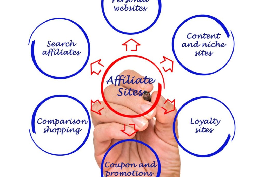 Diagrama ilustrando tipos de sites afiliados incluindo personal websites, search affiliates, comparison shopping e content sites para promover.