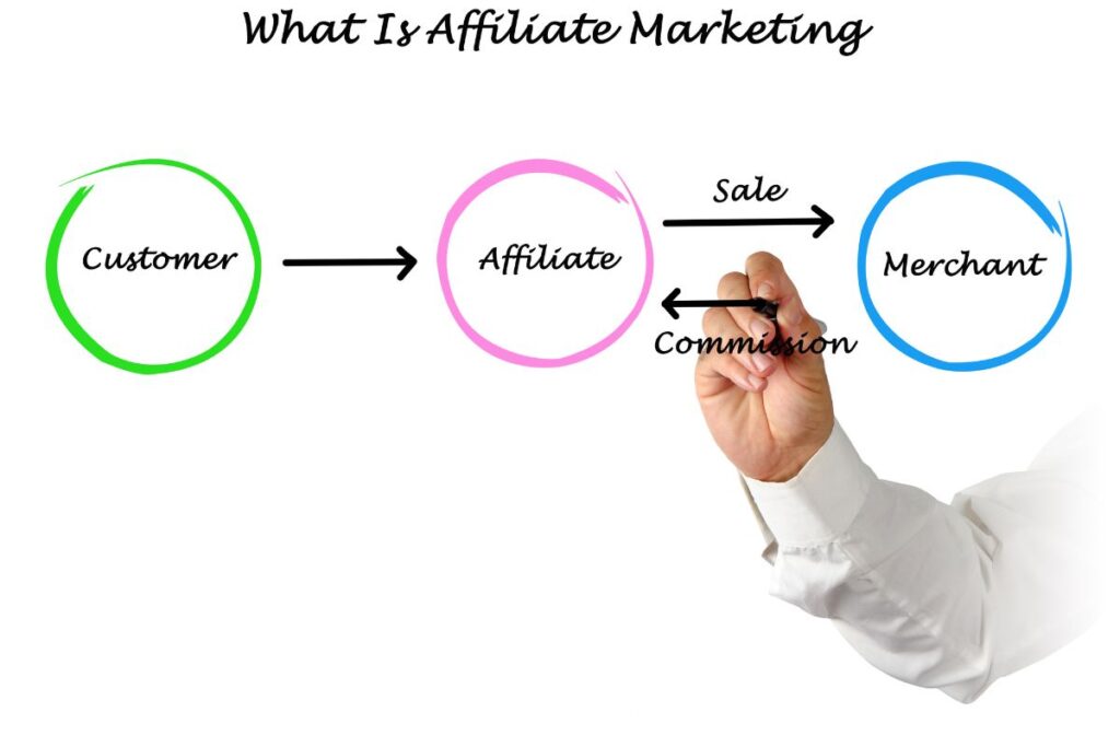 Fluxograma explicando o ciclo do Marketing de Afiliados entre Cliente, Afiliado e Vendedor, detalhando a comissão pela venda.